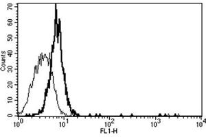 Flow Cytometry (FACS) image for anti-Interleukin 6 Signal Transducer (Gp130, Oncostatin M Receptor) (IL6ST) antibody (ABIN1105846)