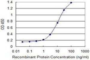 Detection limit for recombinant GST tagged RGS20 is 0.