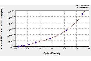 Typical standard curve (RSPO1 Kit ELISA)