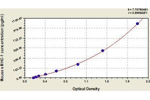 Typical Standard Curve (MYH1 Kit ELISA)