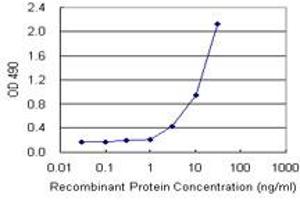 Sandwich ELISA detection sensitivity ranging from 3 ng/mL to 100 ng/mL. (TNFRSF6B (Humain) Matched Antibody Pair)