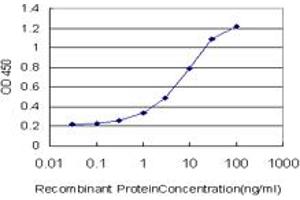 Detection limit for recombinant GST tagged RAB26 is approximately 1ng/ml as a capture antibody.