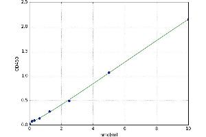 A typical standard curve (MT-ND1 Kit ELISA)