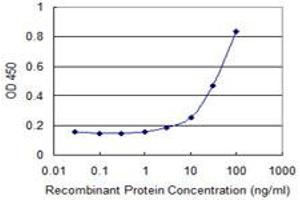 Detection limit for recombinant GST tagged TSSK3 is 1 ng/ml as a capture antibody.