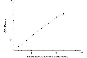 Typical standard curve (RUNX2 Kit ELISA)