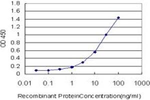 Detection limit for recombinant GST tagged TSC22D4 is approximately 0.