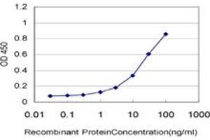 Detection limit for recombinant GST tagged BFSP1 is approximately 0.