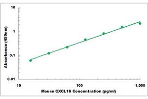 Representative Standard Curve (CXCL16 Kit ELISA)