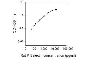 ELISA image for Selectin P (Granule Membrane Protein 140kDa, Antigen CD62) (SELP) ELISA Kit (ABIN2748470)