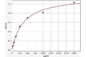 Typical standard curve (POTEE Kit ELISA)