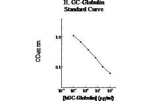 ELISA image for Vitamin D-Binding Protein (GC) ELISA Kit (ABIN612704)