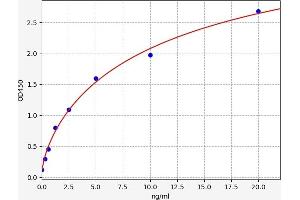 Typical standard curve (AQPEP Kit ELISA)