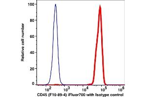 Flow Cytometry (FACS) image for anti-Protein tyrosine Phosphatase, Receptor Type, C (PTPRC) antibody (iFluor™700) (ABIN6253045) (CD45 anticorps  (iFluor™700))