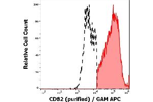 Separation of human CD82 positive lymphocytes (red-filled) from CD82 negative lymphocytes (black-dashed) in flow cytometry analysis (surface staining) of human peripheral whole blood stained using anti-human CD82 (C33) purified antibody (concentration in sample 1 μg/mL) GAM APC. (CD82 anticorps)