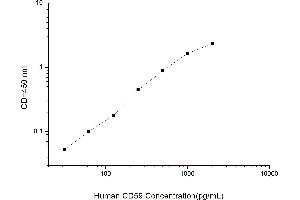 Typical standard curve (CD59 Kit ELISA)