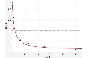 Typical standard curve (SPARCL1 Kit ELISA)