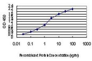 Detection limit for recombinant GST tagged AATK is approximately 0. (AATK anticorps  (AA 161-260))