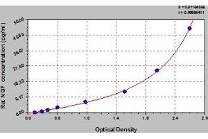Typical Standard Curve (NGFB Kit ELISA)