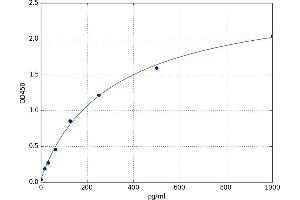 A typical standard curve (IFNA Kit ELISA)