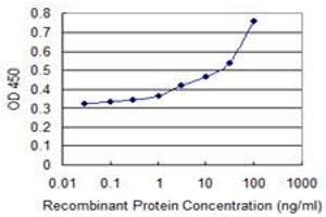 Detection limit for recombinant GST tagged ATM is 1 ng/ml as a capture antibody.