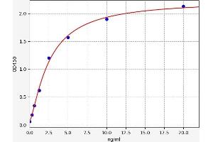 Typical standard curve (KPNA2 Kit ELISA)
