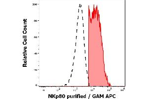 Separation of human NKp80 positive cells (red-filled) from human NKp80 negative lymphocytes (black-dashed) in flow cytometry analysis (surface staining) of peripheral whole blood stained using anti-human NKp80 (5D12) purified antibody (concentration in sample 1,7 μg/mL, GAM APC).