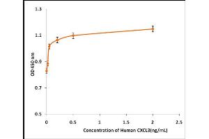 Activity Assay (AcA) image for Growth Regulated Oncogene gamma (GRO gamma) (Active) protein (ABIN5509465)