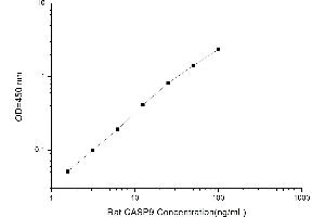 Typical standard curve (Caspase 9 Kit ELISA)