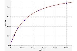 Typical standard curve (SLC30A1 Kit ELISA)