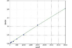 A typical standard curve (Endoglin Kit ELISA)