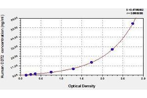 Typical standard curve (CD72 Kit ELISA)