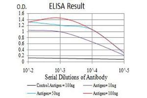Black line: Control Antigen (100 ng),Purple line: Antigen (10 ng), Blue line: Antigen (50 ng), Red line:Antigen (100 ng)