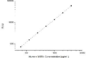 Typical standard curve (Macrophage Scavenger Receptor 1 Kit CLIA)