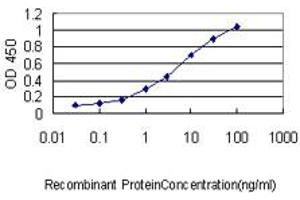 ELISA image for anti-Meis Homeobox 2 (MEIS2) (AA 1-382) antibody (ABIN598810) (MEIS2 anticorps  (AA 1-382))