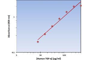 This is an example of what a typical standard curve will look like. (TGFA Kit ELISA)