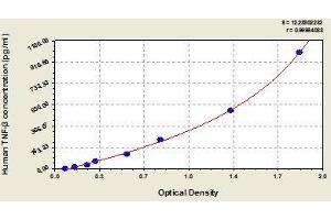 Typical standard curve (LTA Kit ELISA)