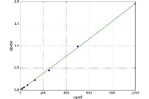 A typical standard curve