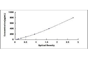 Typical standard curve (CD46 Kit ELISA)