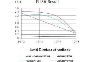 Black line: Control Antigen (100 ng),Purple line: Antigen (10 ng), Blue line: Antigen (50 ng), Red line:Antigen (100 ng)