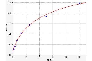 Typical standard curve (TLR8 Kit ELISA)