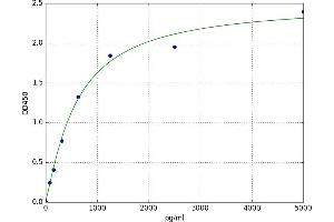 A typical standard curve (LAMP1 Kit ELISA)