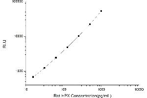 Typical standard curve (Hemopexin Kit CLIA)