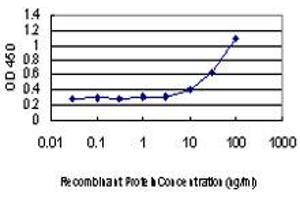Detection limit for recombinant GST tagged FBXO25 is approximately 3ng/ml as a capture antibody. (FBXO25 anticorps  (AA 1-367))