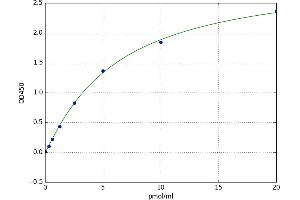 A typical standard curve