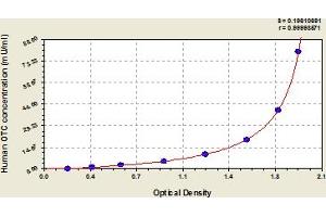 Typical Standard Curve (OTC Kit ELISA)