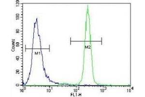 IL-6 antibody flow cytometric analysis of NCI-H460 cells (right histogram) compared to a negative control cell (left histogram).