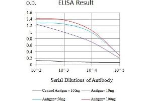 Black line: Control Antigen (100 ng),Purple line: Antigen (10 ng), Blue line: Antigen (50 ng), Red line:Antigen (100 ng)