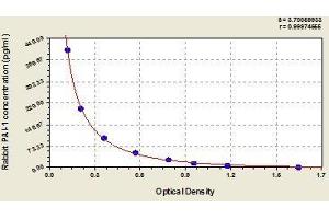 Typical standard curve (PAI1 Kit ELISA)