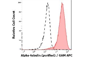 Separation of HeLa cells stained using anti-alpha-Tubulin (TU-01) purified antibody (concentration in sample 3 μg/mL, GAM APC, red-filled) from HeLa cells unstained by primary antibody (GAM APC, black-dashed) in flow cytometry analysis (intracellular staining).