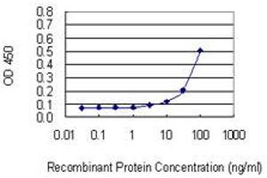 Detection limit for recombinant GST tagged NLRP2 is 3 ng/ml as a capture antibody.